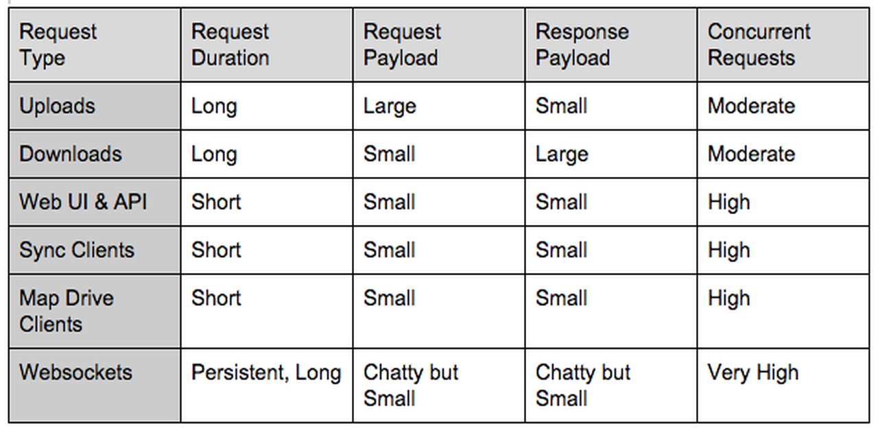 Handling Millions of Requests at Egnyte