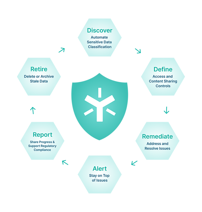 Data governance is used to organize and manage data to ensure quality and accessibility throughout the data lifecycle