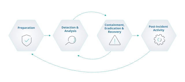 The Incident Response Lifecycle illustrates the steps involved to recover from an unauthorized access incident.