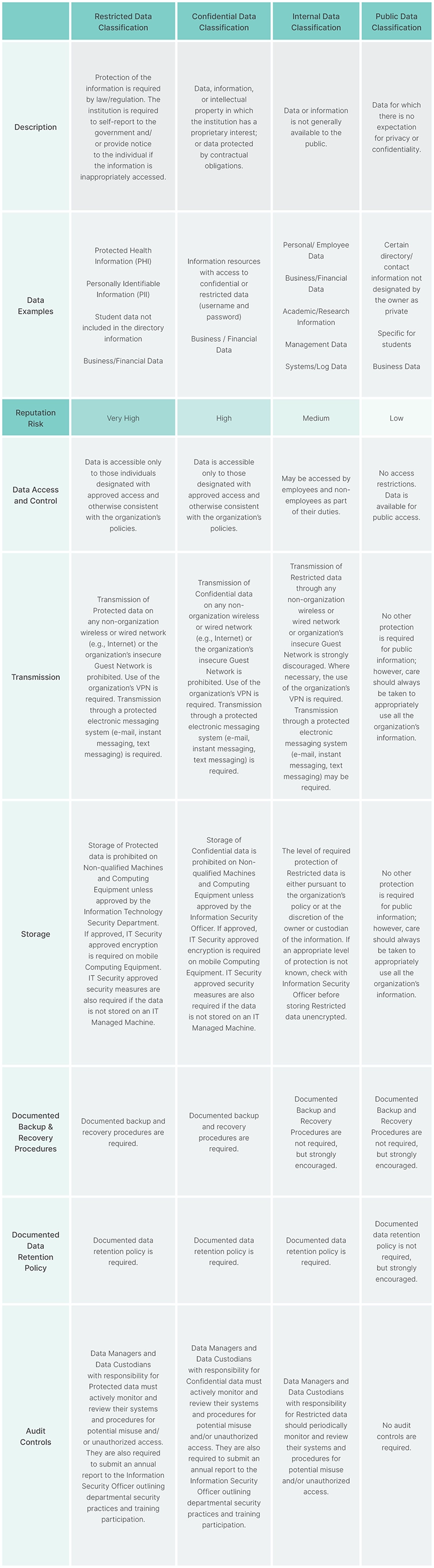 Medical Institution’s Data Classification Reference Guide