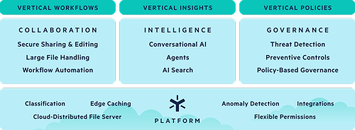 Product Architecture: Collaboration, Intelligence, and Governance | Egnyte